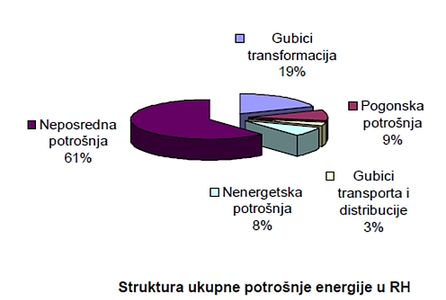 potrosnja energije rh